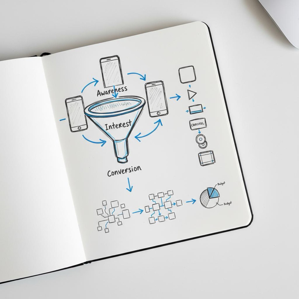 Top-down sketchpad showing a marketing funnel and mobile ad-format icons illustrating Facebook ad formats, hand-drawn in ink #39383f with #1a5bfb accents on a white textured paper background.