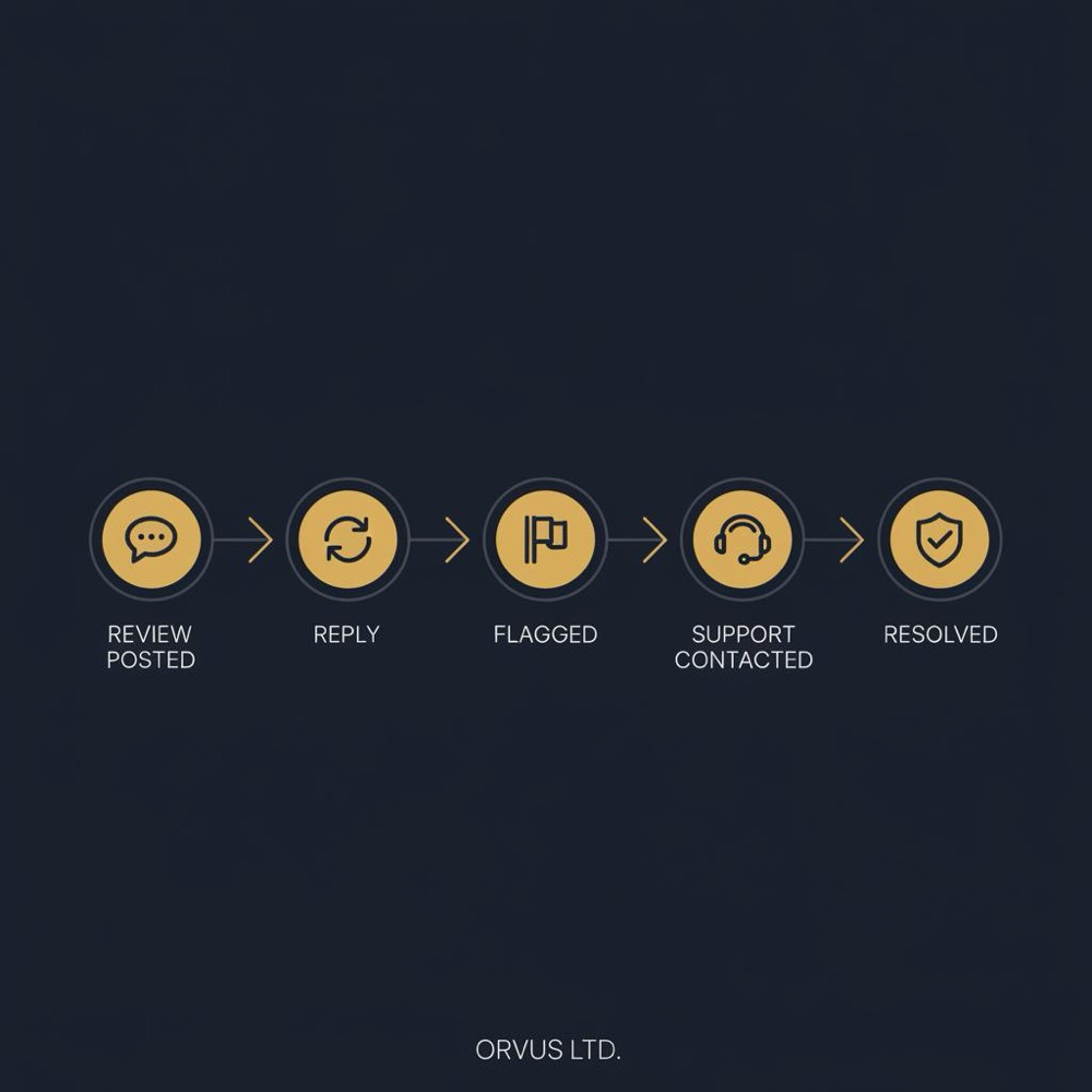 Minimal vector infographic on dark navy background showing a five-step icon flowchart (speech bubble → reply → flag → support → check) illustrating how to remove old Google review