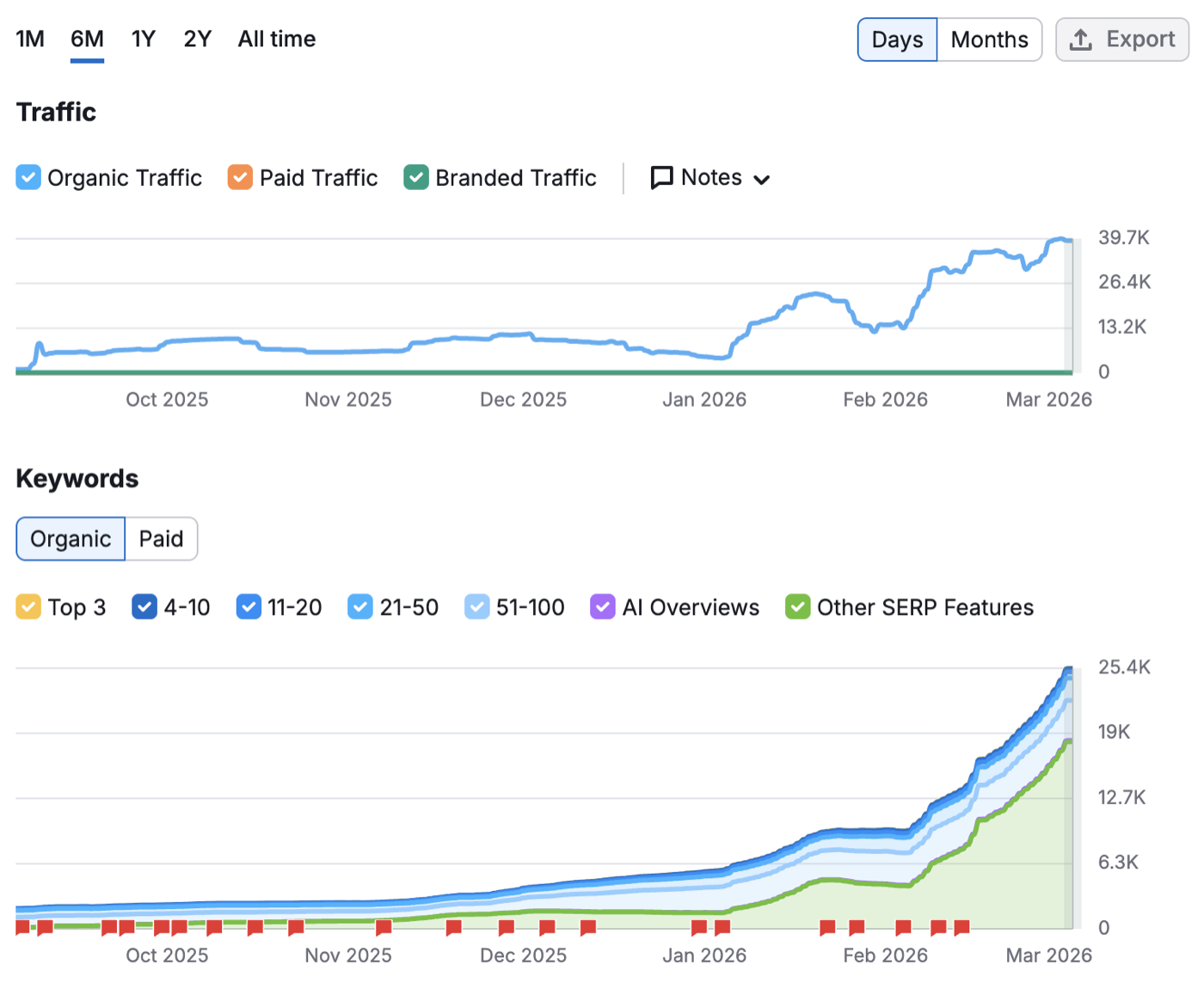 Organischer Traffic von 0 auf 39.700 Besuche pro Monat in 6 Monaten