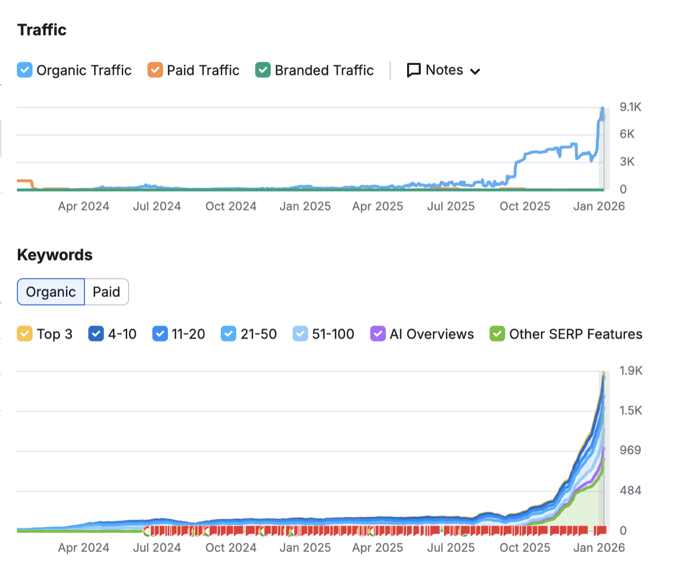 Organischer Traffic Ausbruch von 0 auf 9.100 Besuche nach Systemstart